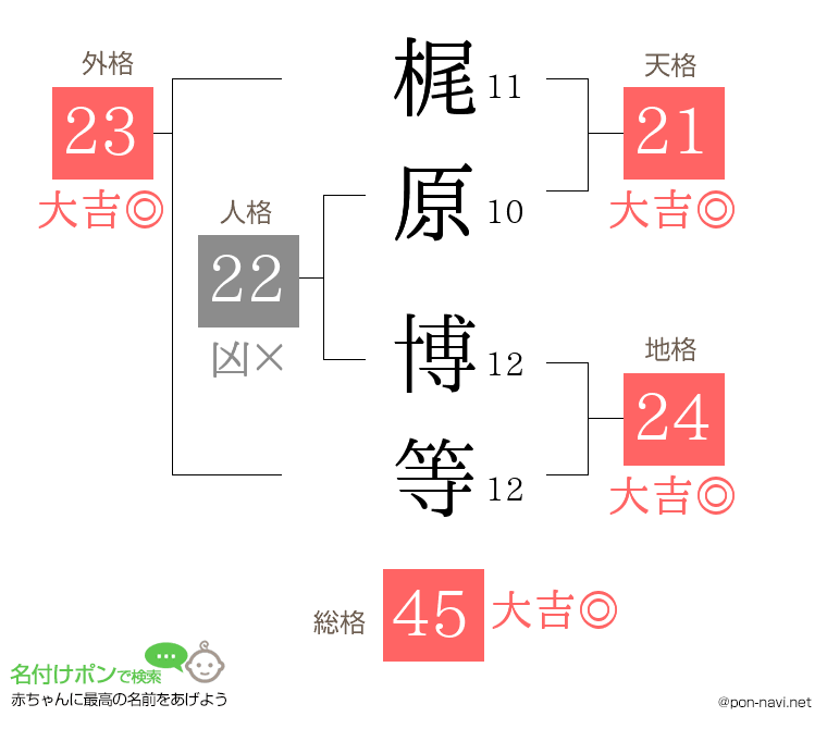 梶原 博等さんの姓名判断結果