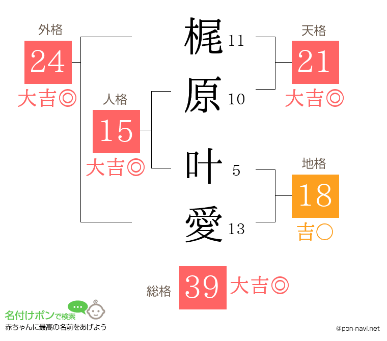 梶原 叶愛さんの姓名判断結果