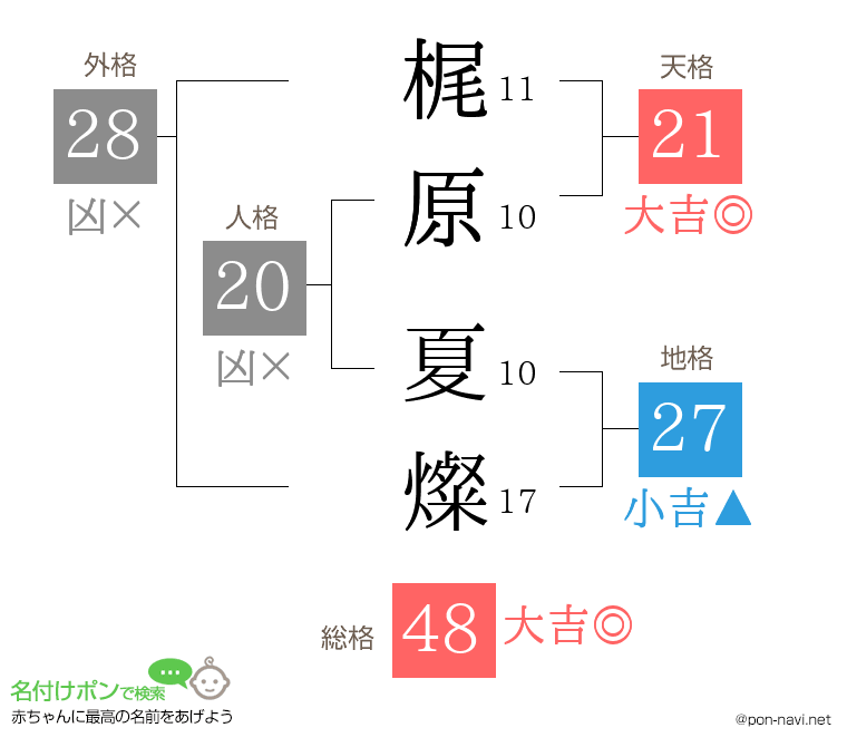 梶原 夏燦さんの姓名判断結果