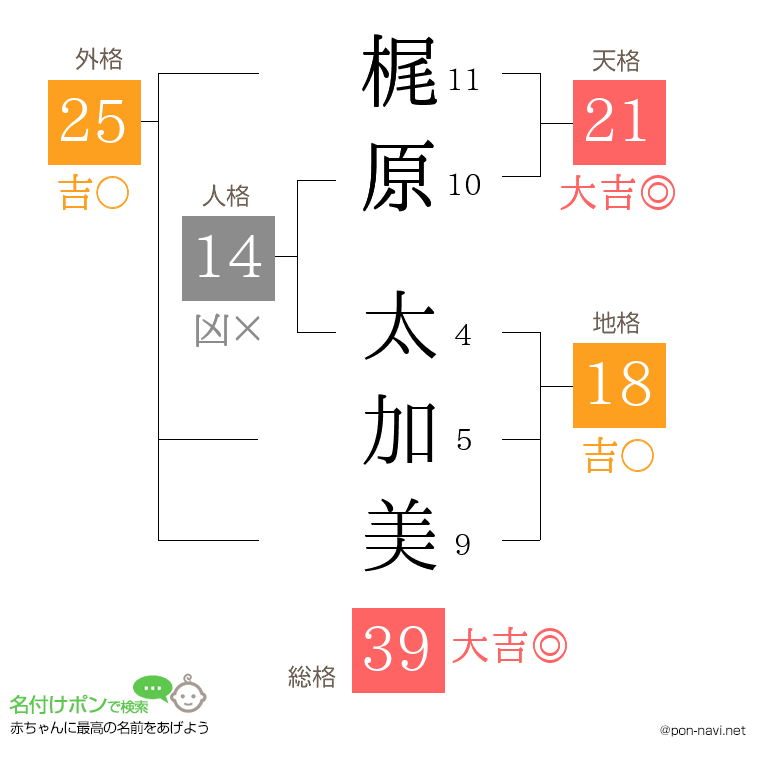 梶原 太加美さんの姓名判断結果