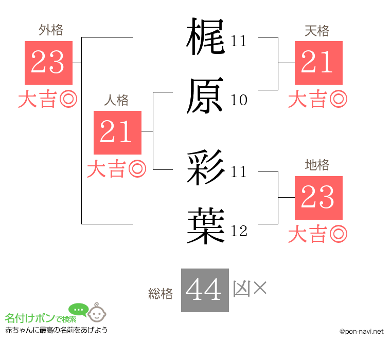 梶原 彩葉さんの姓名判断結果