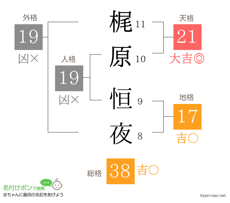 梶原 恒夜さんの姓名判断結果