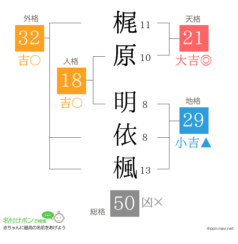 梶原 明依楓さんの姓名判断結果