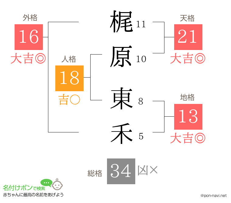 梶原 東禾さんの姓名判断結果