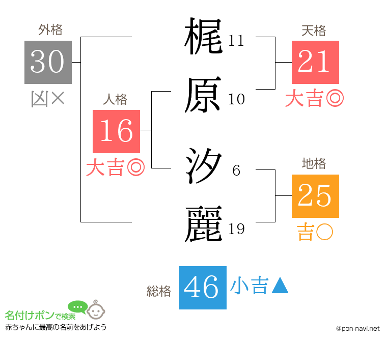 梶原 汐麗さんの姓名判断結果