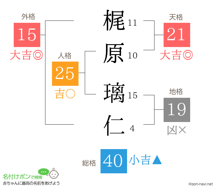 梶原 璃仁さんの姓名判断結果