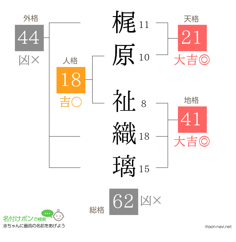 梶原 祉織璃さんの姓名判断結果