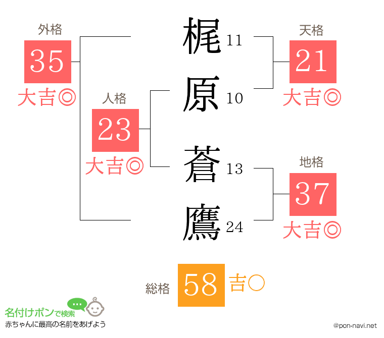 梶原 蒼鷹さんの姓名判断結果