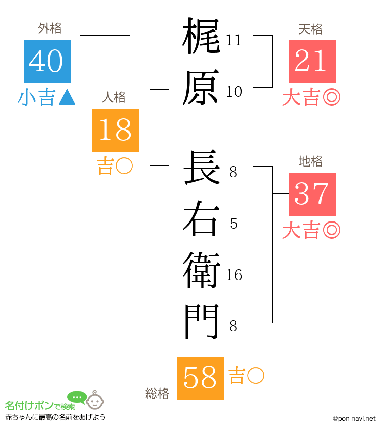 梶原 長右衛門さんの姓名判断結果
