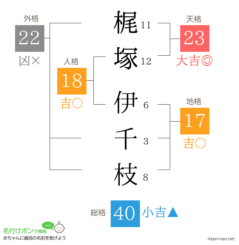 梶塚 伊千枝さんの姓名判断結果