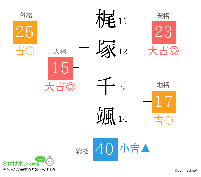 梶塚 千颯さんの姓名判断結果