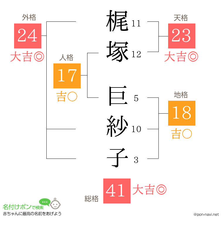 梶塚 巨紗子さんの姓名判断結果
