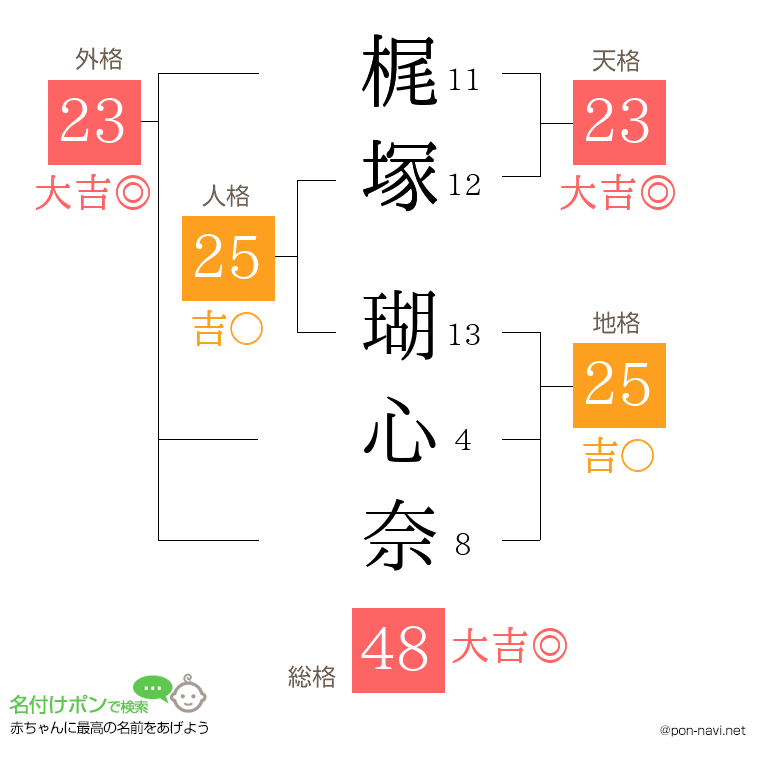 梶塚 瑚心奈さんの姓名判断結果