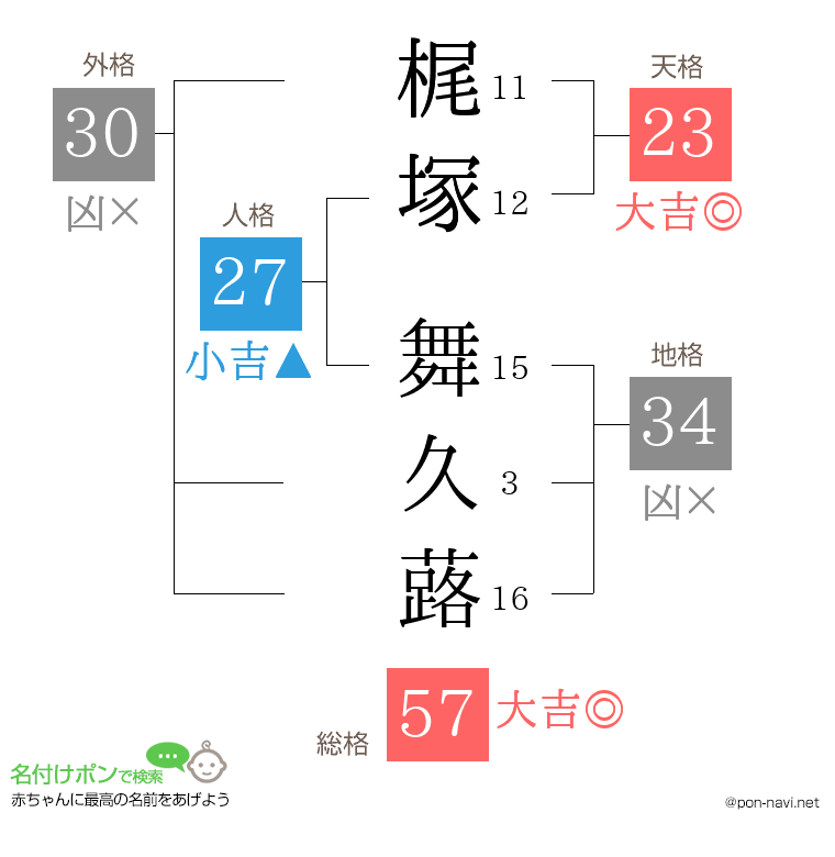 梶塚 舞久蕗さんの姓名判断結果