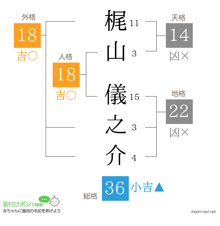 梶山 儀之介さんの姓名判断結果