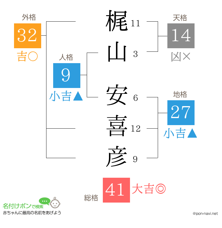梶山 安喜彦さんの姓名判断結果