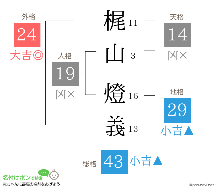 梶山 燈義さんの姓名判断結果