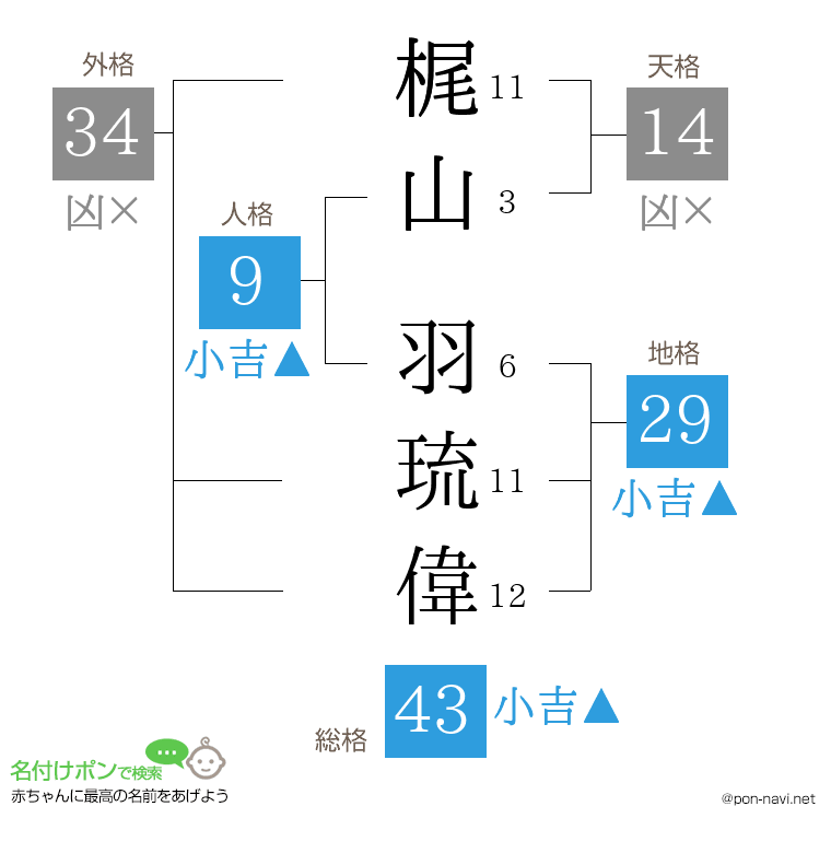 梶山 羽琉偉さんの姓名判断結果