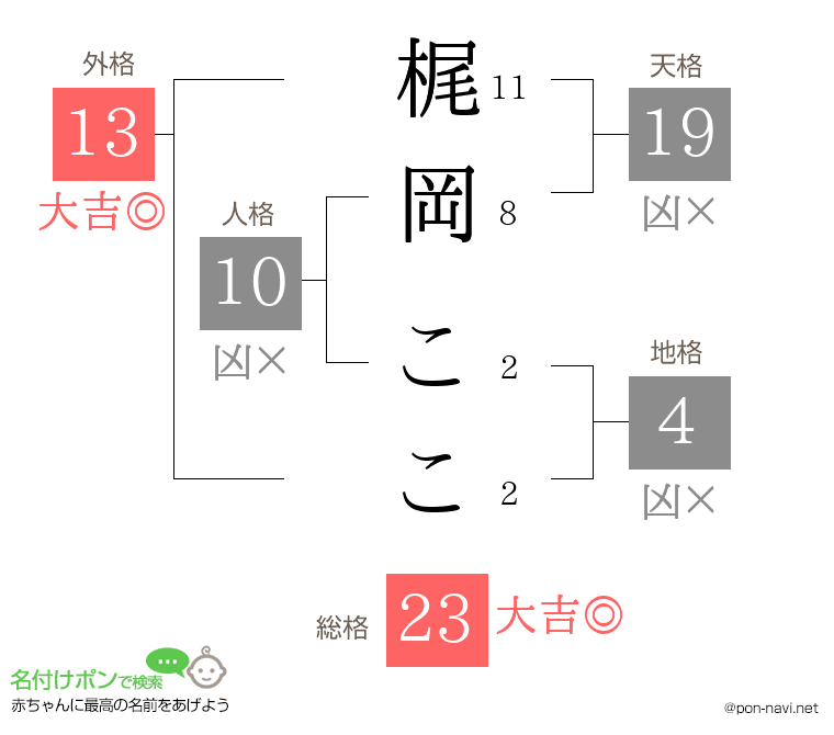 梶岡 ここさんの姓名判断結果