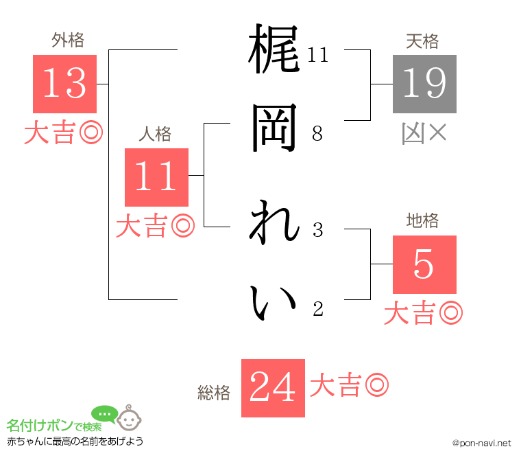 梶岡 れいさんの姓名判断結果