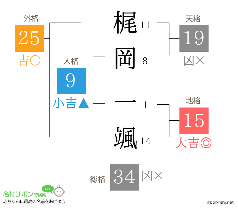 梶岡 一颯さんの姓名判断結果