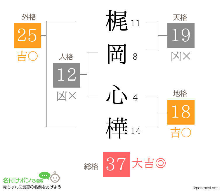 梶岡 心樺さんの姓名判断結果