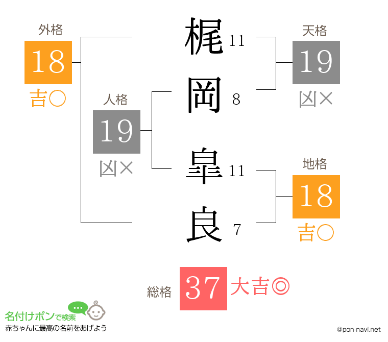 梶岡 皐良さんの姓名判断結果