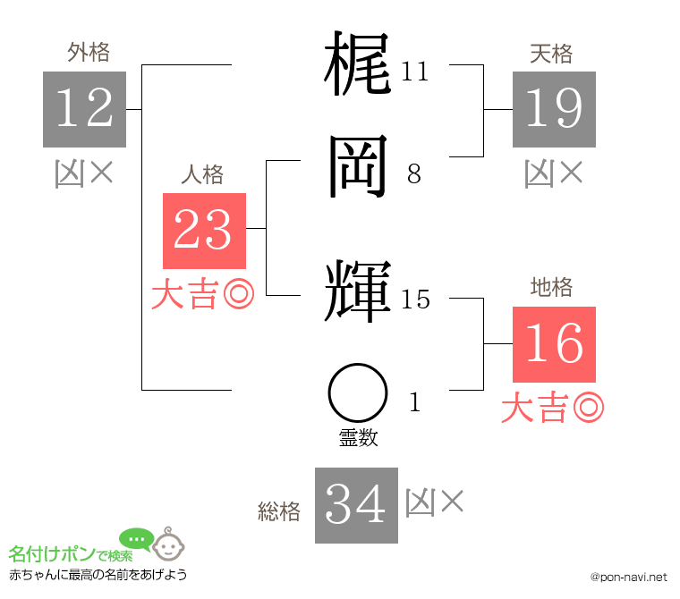 梶岡 輝さんの姓名判断結果