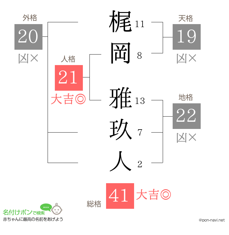 梶岡 雅玖人さんの姓名判断結果