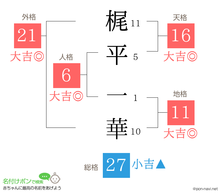 梶平 一華さんの姓名判断結果