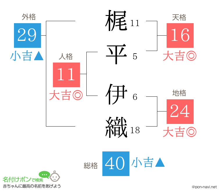 梶平 伊織さんの姓名判断結果