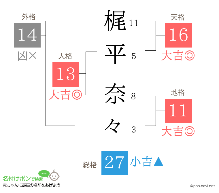 梶平 奈々さんの姓名判断結果