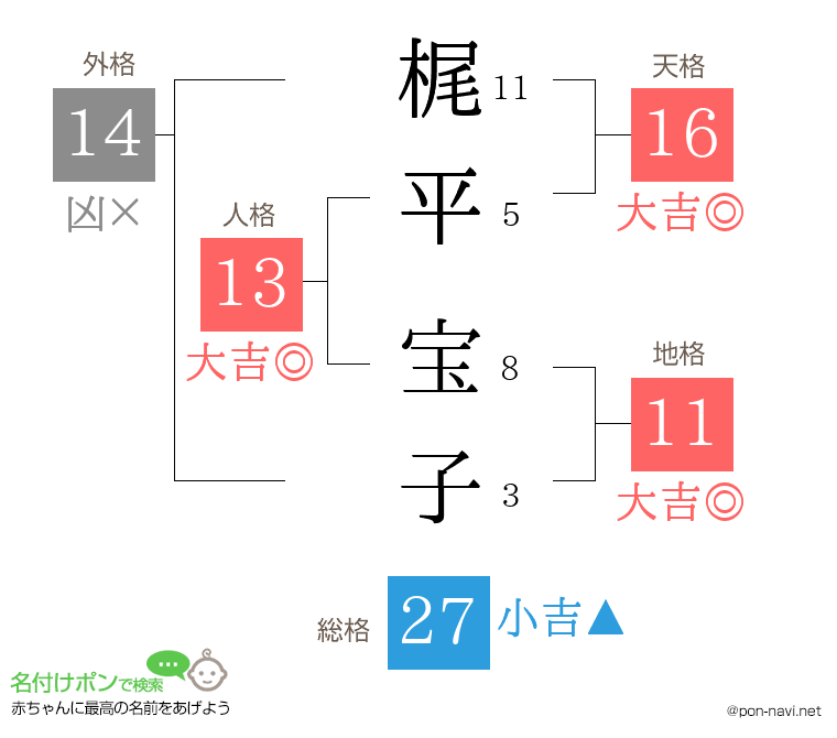 梶平 宝子さんの姓名判断結果