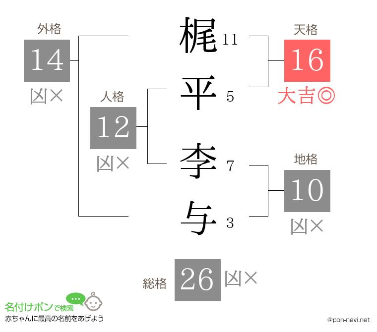 梶平 李与さんの姓名判断結果