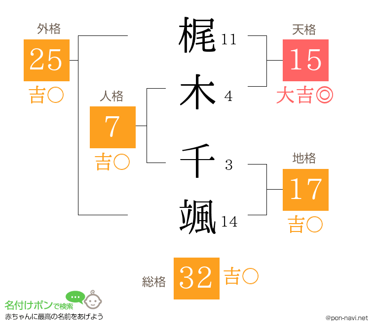 梶木 千颯さんの姓名判断結果