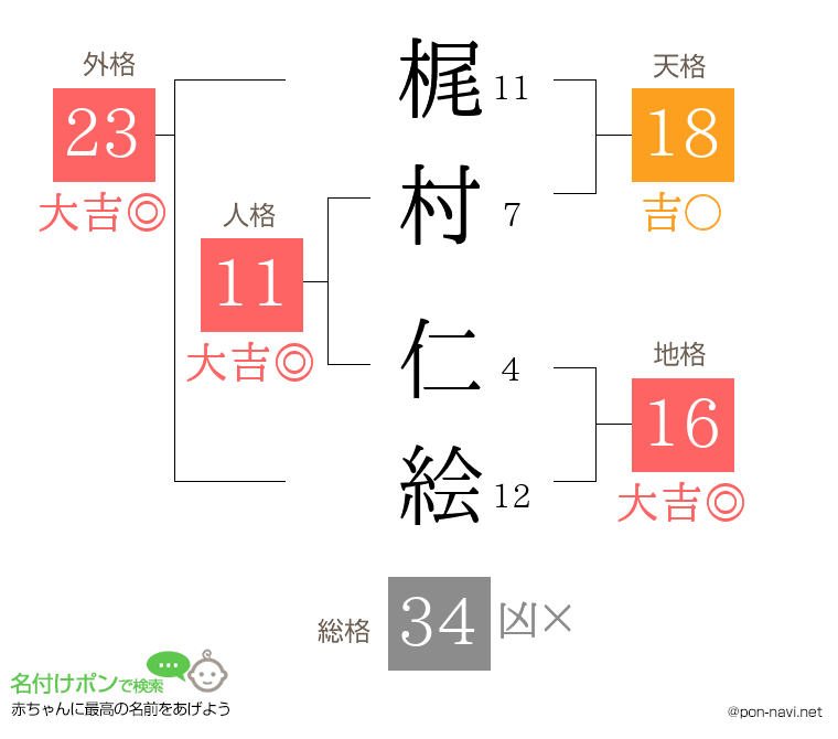 梶村 仁絵さんの姓名判断結果