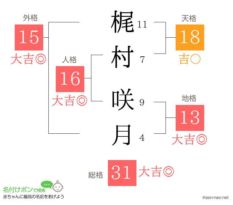 梶村 咲月さんの姓名判断結果