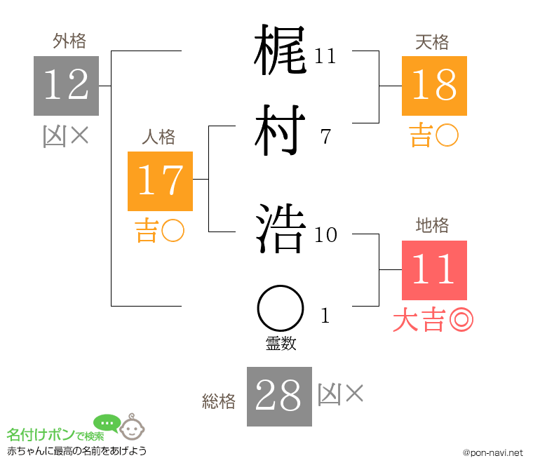梶村 浩さんの姓名判断結果