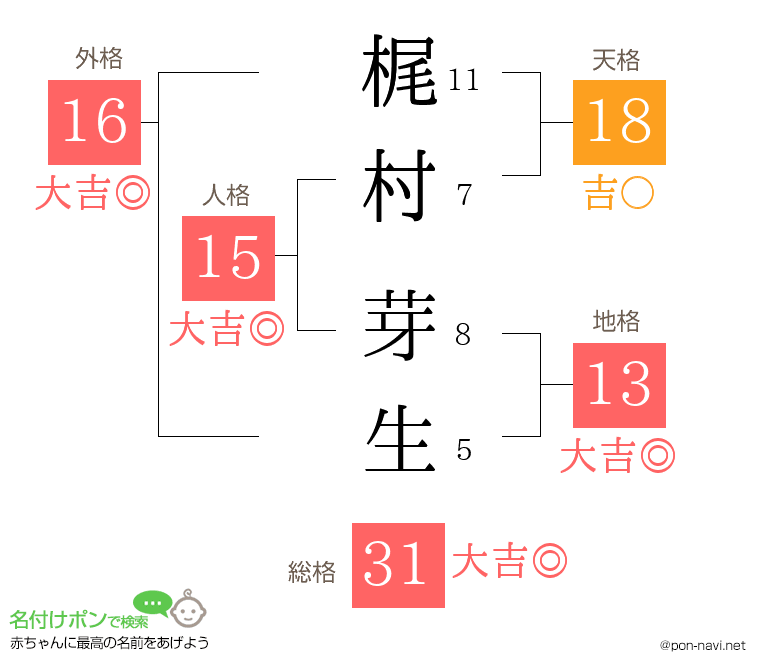梶村 芽生さんの姓名判断結果