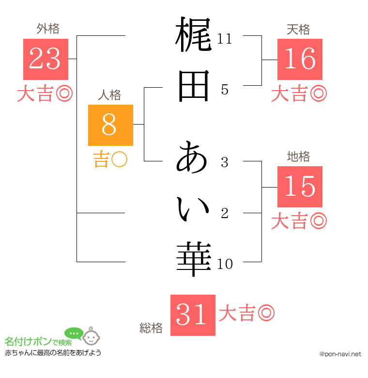 梶田 あい華さんの姓名判断結果