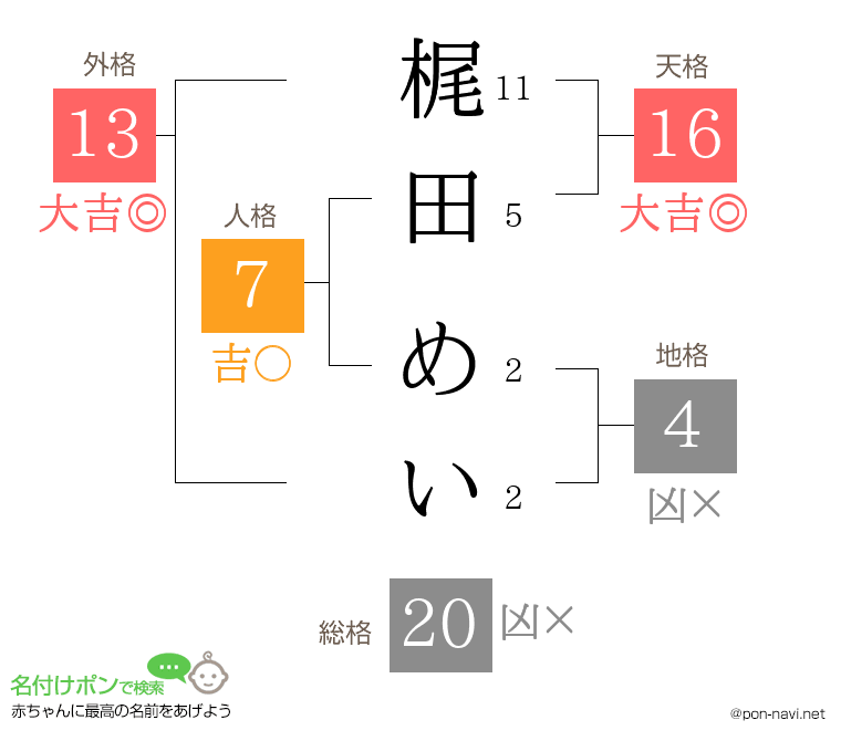 梶田 めいさんの姓名判断結果