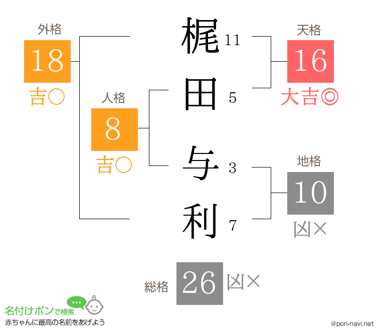 梶田 与利さんの姓名判断結果