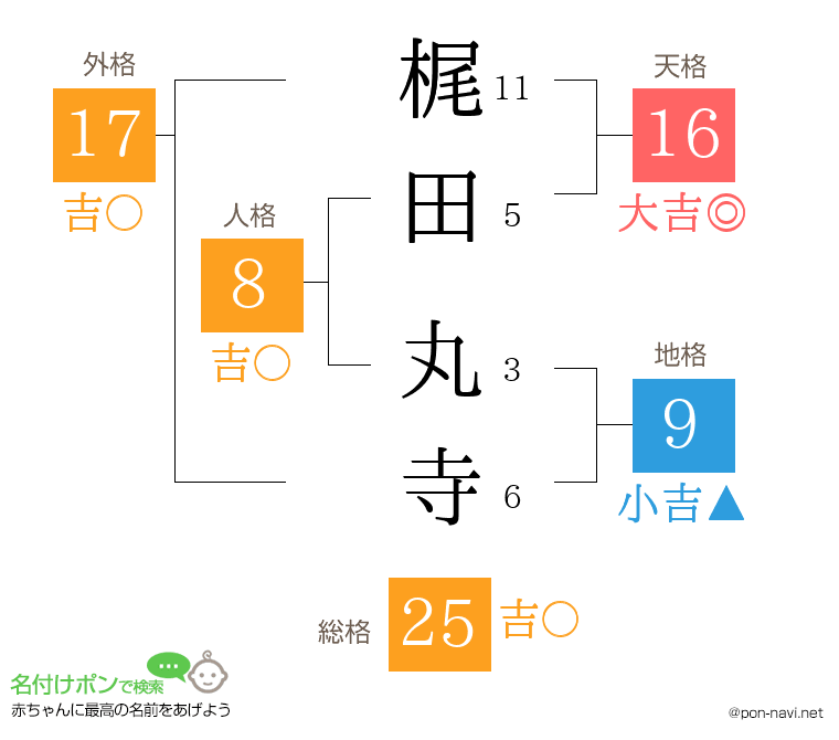 梶田 丸寺さんの姓名判断結果