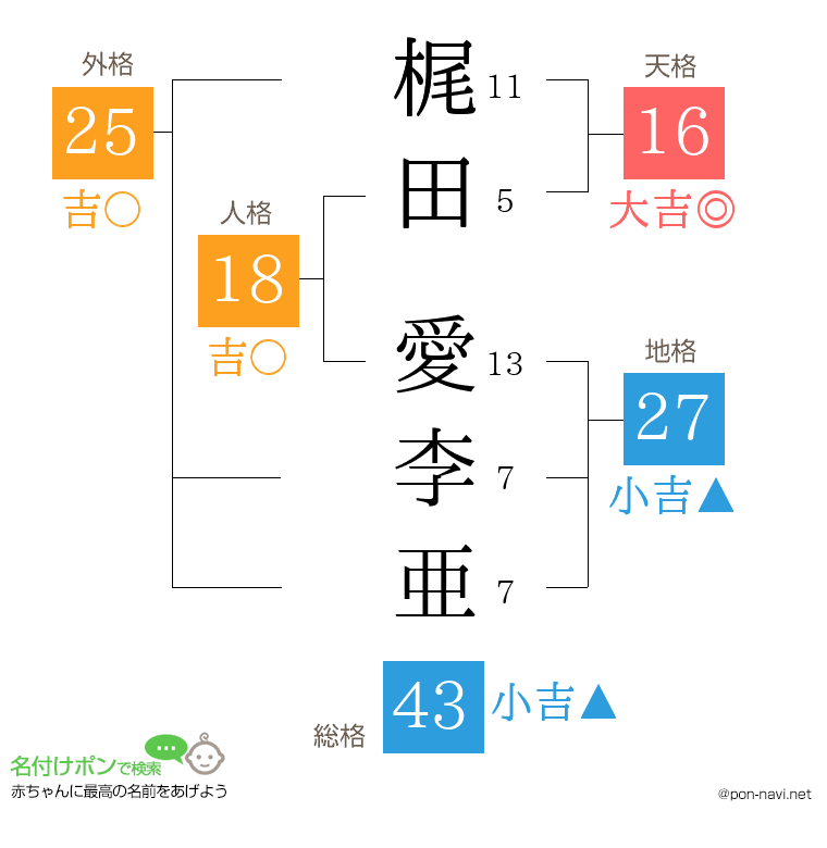梶田 愛李亜さんの姓名判断結果