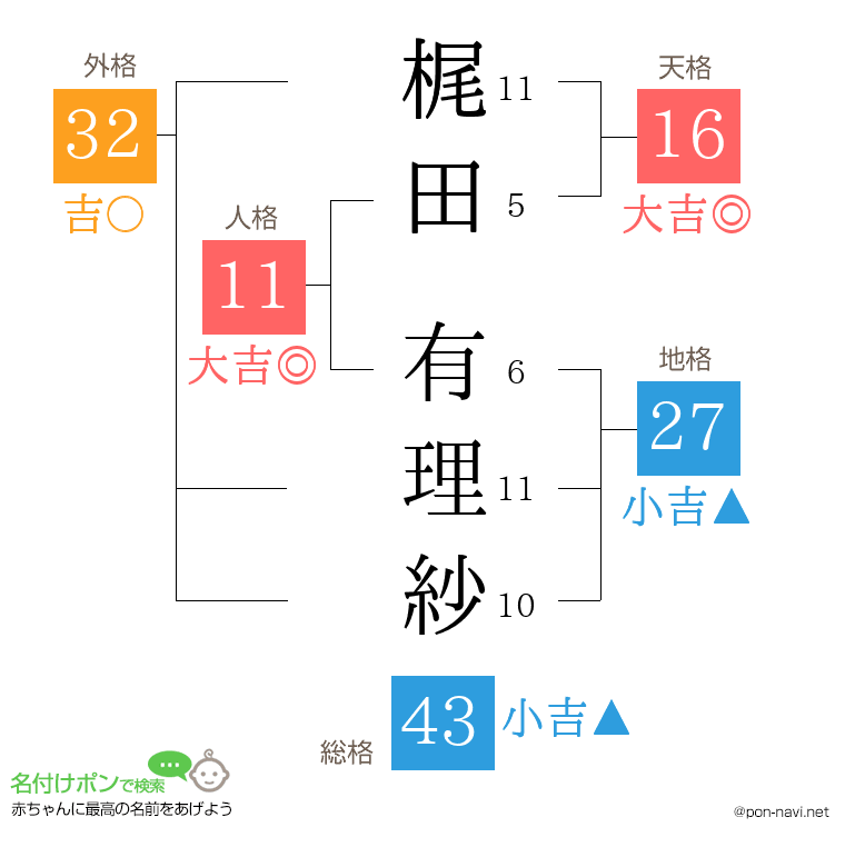 梶田 有理紗さんの姓名判断結果