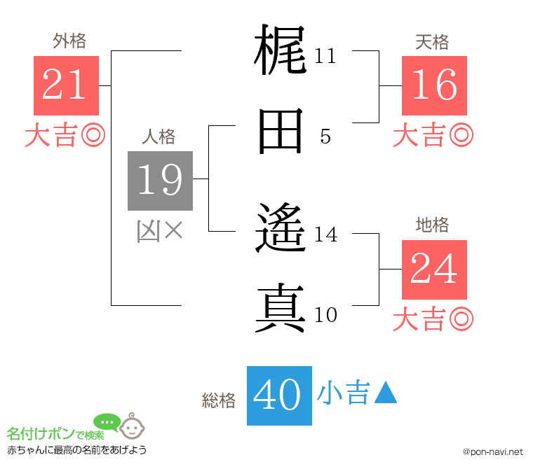 梶田 遙真さんの姓名判断結果