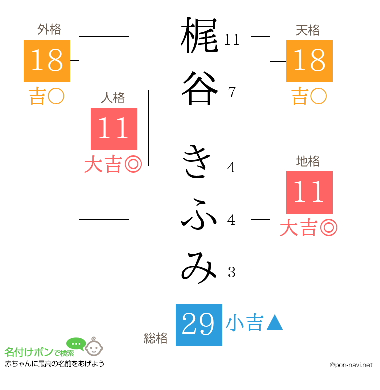 梶谷 きふみさんの姓名判断結果