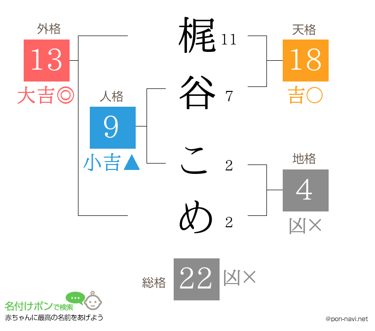梶谷 こめさんの姓名判断結果