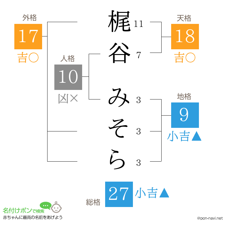 梶谷 みそらさんの姓名判断結果
