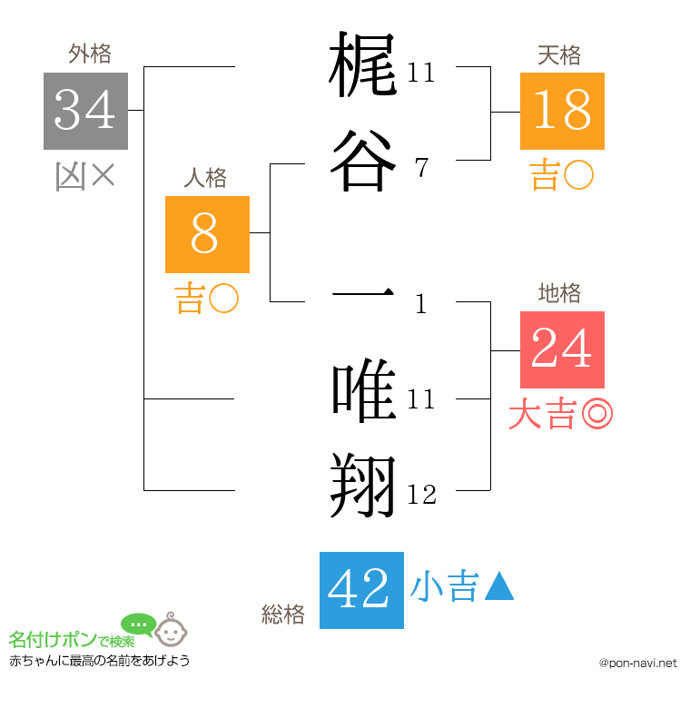 梶谷 一唯翔さんの姓名判断結果